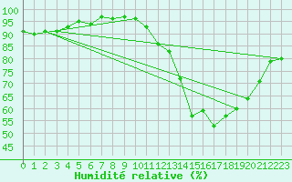 Courbe de l'humidit relative pour Toussus-le-Noble (78)