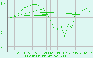 Courbe de l'humidit relative pour Besignan (26)