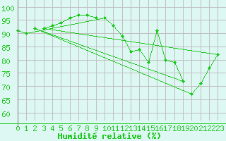 Courbe de l'humidit relative pour Fontaine-Gurin (49)