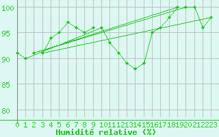 Courbe de l'humidit relative pour Wynau