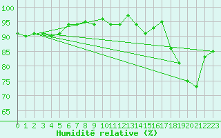 Courbe de l'humidit relative pour Brescia / Ghedi
