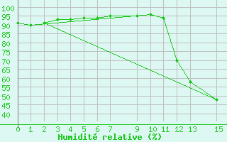 Courbe de l'humidit relative pour Florestal