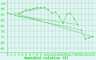 Courbe de l'humidit relative pour Le Mans (72)