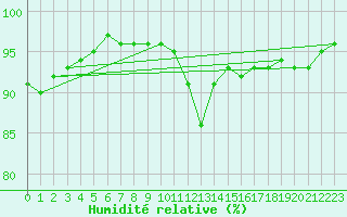Courbe de l'humidit relative pour Cambrai / Epinoy (62)