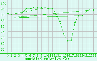 Courbe de l'humidit relative pour Mont-de-Marsan (40)