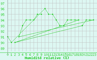 Courbe de l'humidit relative pour Christnach (Lu)