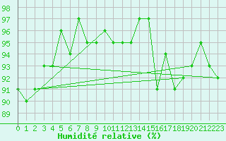 Courbe de l'humidit relative pour Combs-la-Ville (77)