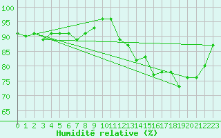 Courbe de l'humidit relative pour Corrientes Aero.