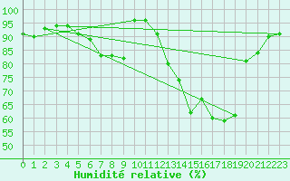 Courbe de l'humidit relative pour Soltau