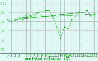 Courbe de l'humidit relative pour Selonnet (04)