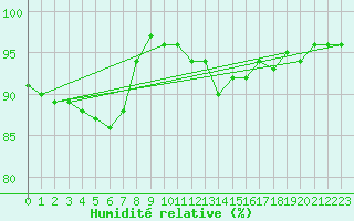 Courbe de l'humidit relative pour Dolembreux (Be)