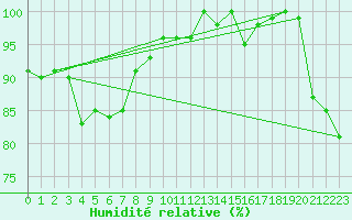 Courbe de l'humidit relative pour Titlis