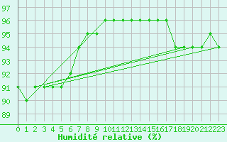 Courbe de l'humidit relative pour Anse (69)