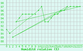 Courbe de l'humidit relative pour Villarzel (Sw)