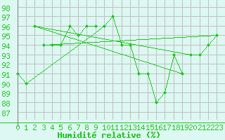 Courbe de l'humidit relative pour Nuerburg-Barweiler