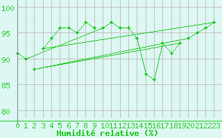 Courbe de l'humidit relative pour Langres (52) 