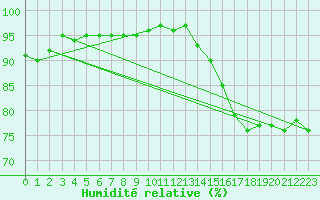 Courbe de l'humidit relative pour Boulogne (62)
