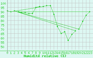 Courbe de l'humidit relative pour Lorient (56)