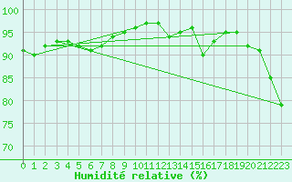 Courbe de l'humidit relative pour La Comella (And)