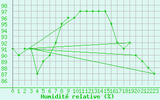 Courbe de l'humidit relative pour Lasne (Be)