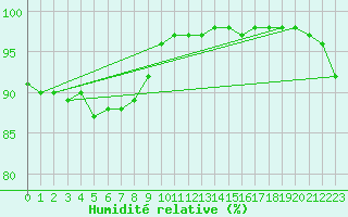 Courbe de l'humidit relative pour Chlons-en-Champagne (51)