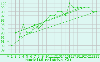 Courbe de l'humidit relative pour Talarn