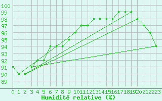 Courbe de l'humidit relative pour Hammer Odde