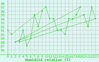 Courbe de l'humidit relative pour Charleroi (Be)