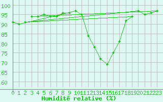 Courbe de l'humidit relative pour Beauvais (60)