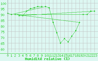 Courbe de l'humidit relative pour Soria (Esp)