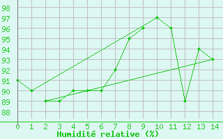 Courbe de l'humidit relative pour Chlons-en-Champagne (51)