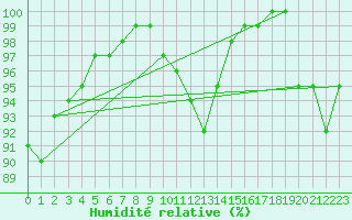 Courbe de l'humidit relative pour Harburg
