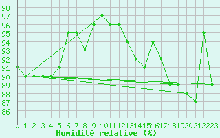 Courbe de l'humidit relative pour Luedenscheid