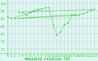 Courbe de l'humidit relative pour Cardinham