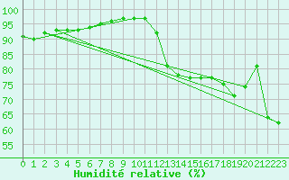 Courbe de l'humidit relative pour Cap de la Hve (76)