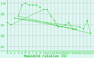 Courbe de l'humidit relative pour Kenley