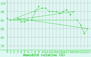 Courbe de l'humidit relative pour Stabroek