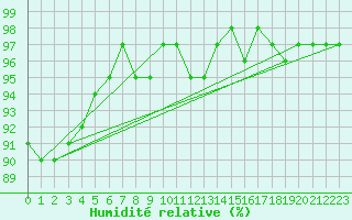 Courbe de l'humidit relative pour Sorcy-Bauthmont (08)