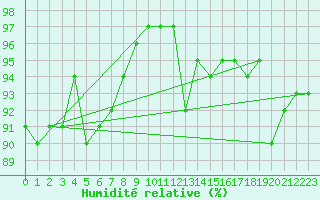 Courbe de l'humidit relative pour Wunsiedel Schonbrun