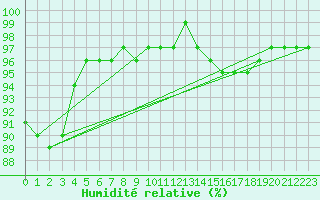 Courbe de l'humidit relative pour Christnach (Lu)