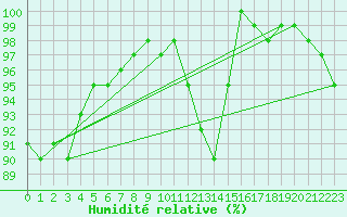 Courbe de l'humidit relative pour Norderney