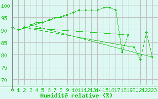 Courbe de l'humidit relative pour Aizenay (85)