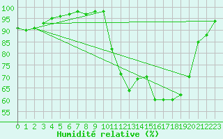 Courbe de l'humidit relative pour Pau (64)