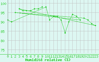 Courbe de l'humidit relative pour Bannalec (29)