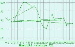 Courbe de l'humidit relative pour Pershore