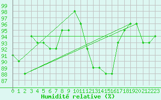 Courbe de l'humidit relative pour Bremerhaven