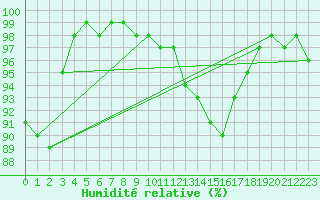Courbe de l'humidit relative pour Bziers Cap d'Agde (34)