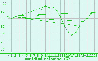 Courbe de l'humidit relative pour Croisette (62)