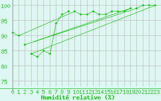 Courbe de l'humidit relative pour Harzgerode