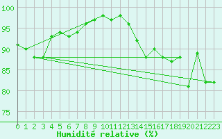 Courbe de l'humidit relative pour Luxeuil (70)